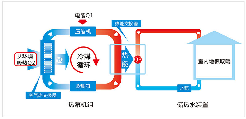 什么是空氣能地暖？