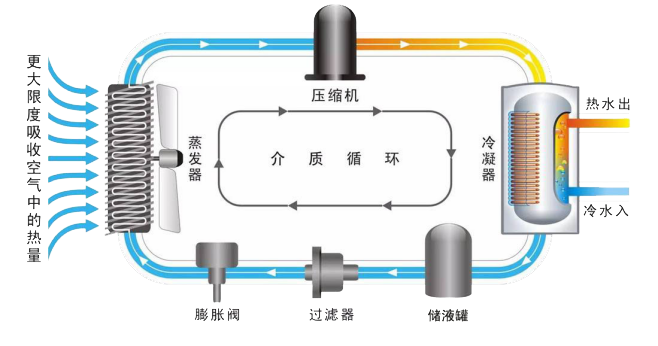 空氣能熱泵原理的結構圖