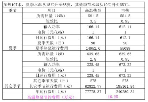 空氣能高溫?zé)岜煤哪軐?duì)比