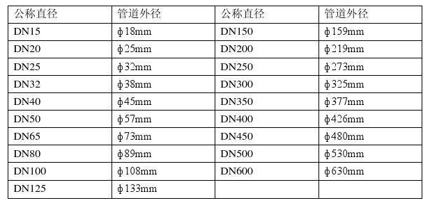 管道內外徑對照表