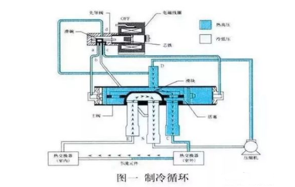 空氣能熱泵中，四通閥的結(jié)構(gòu)和工作原理